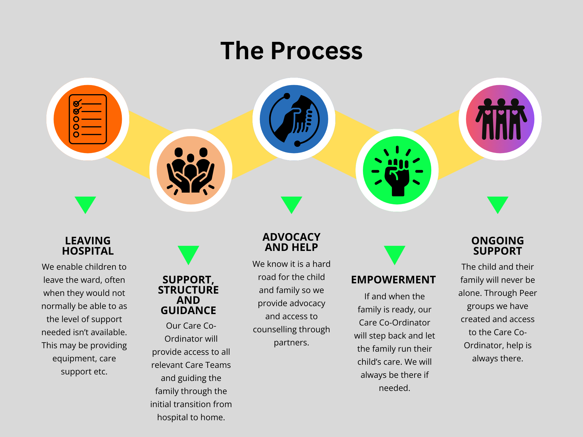 The Process for Samuel's Charity's At Home Service