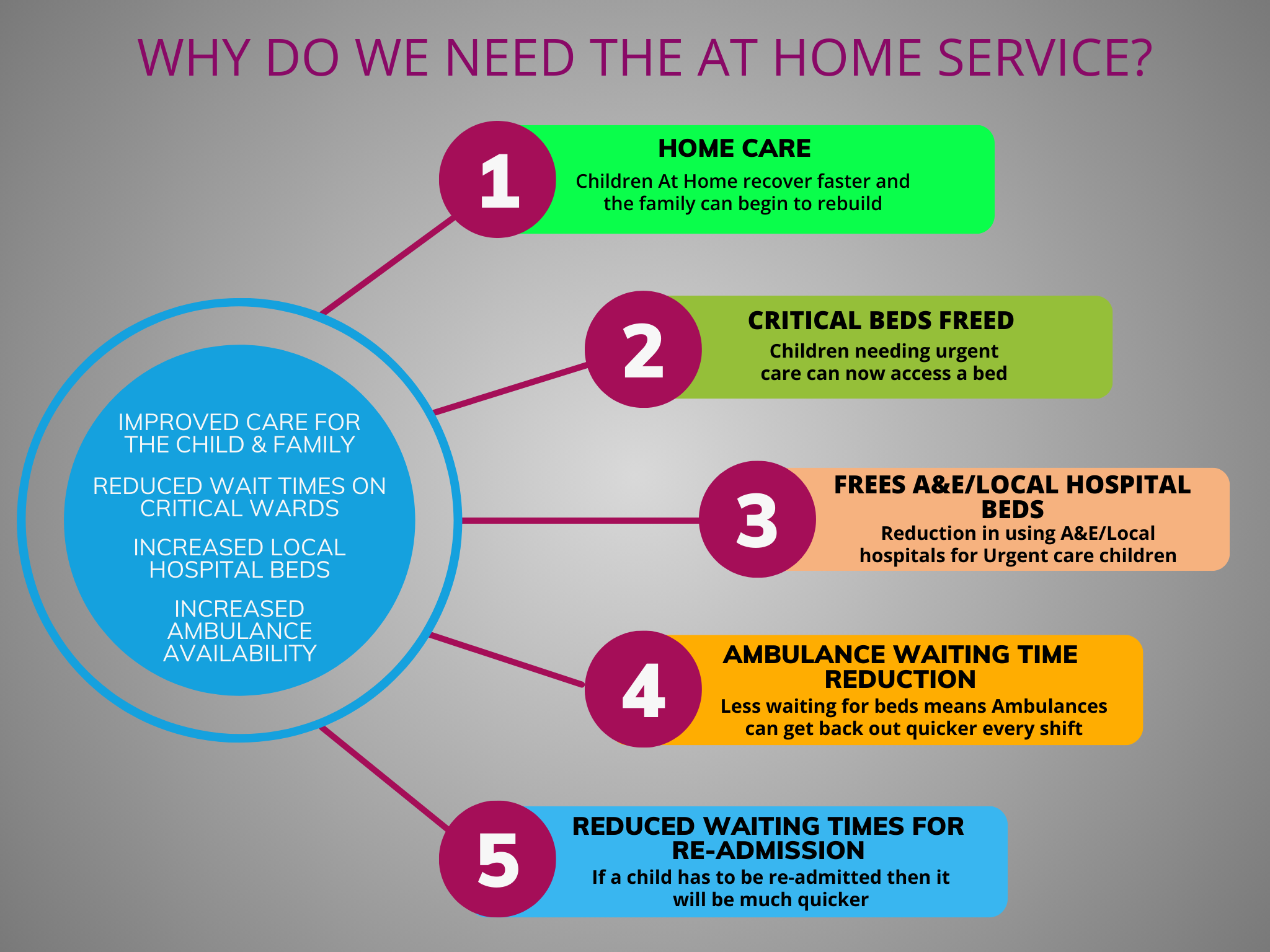 Why do we need the At Home Service